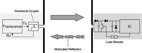 Backscatter RFID Systems 